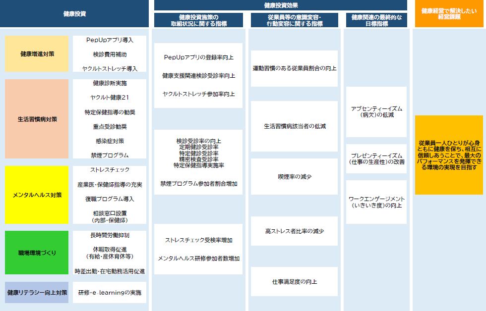 東京ヤクルト販売株式会社 健康経営戦略マップ