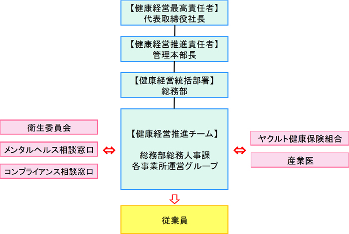 健康経営推進体制